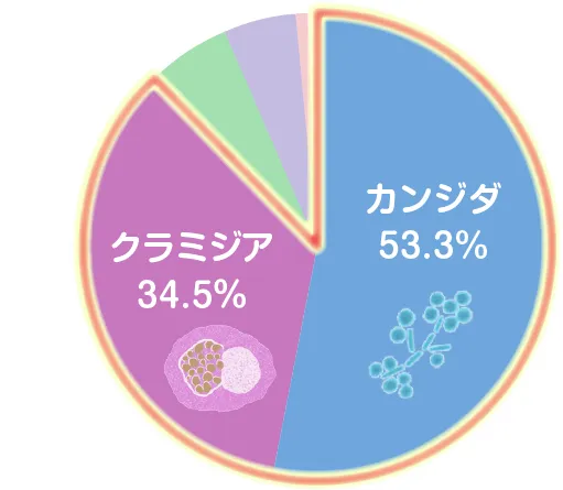 カンジダ 53.3% クラミジア 34.5%